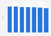 Hindus as a share of the total population in India between 1951 and 2011
