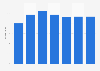 Christians as a share of the total population in India between 1951 and 2011