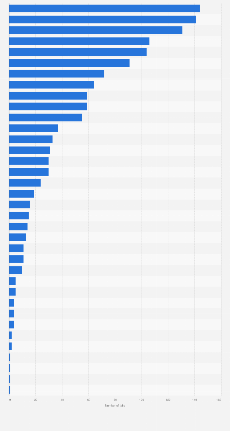Statistic: Number of jails across India in 2019, by state