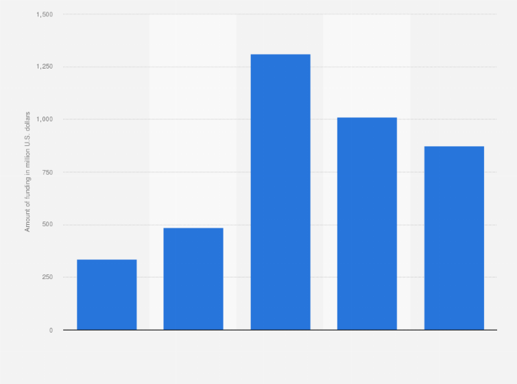 Statistic: Startup funding in the Nordic countries from 2012 to 2016 (in million U.S. dollars)