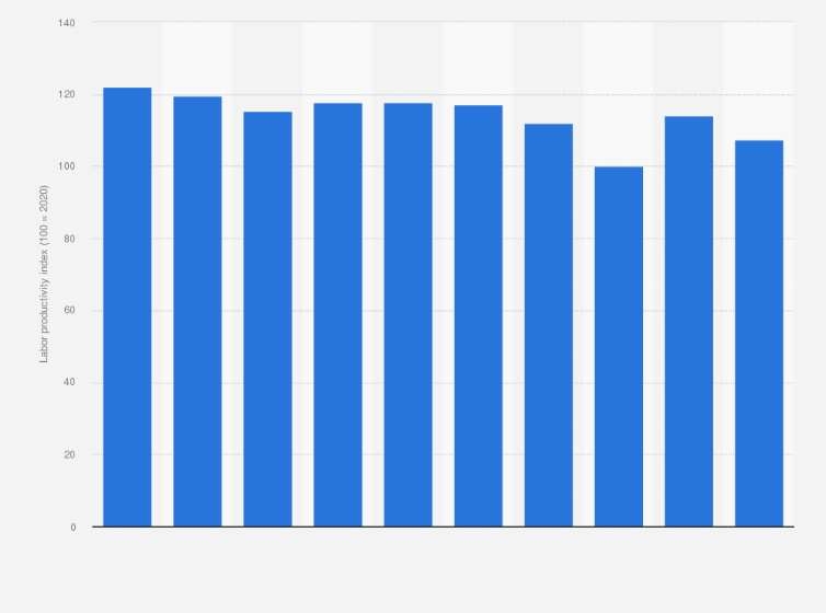 Statistic: Labor productivity index (LPI) of the mining industry in Japan from 2013 to 2022