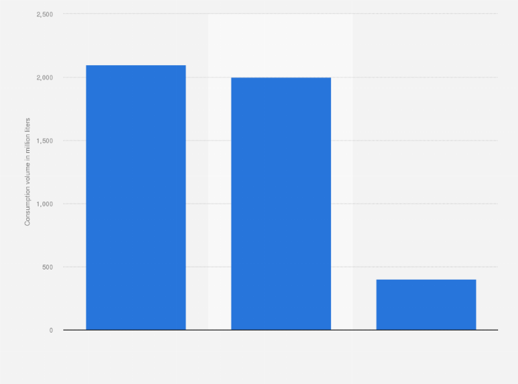 Statistic: Consumption volume of bottled sparkling water in Italy in 2022, by type (in million liters)