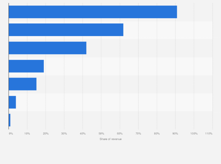 Statistic: Share of FMCG retailers' revenue in the European Union in 2016, by headquarter location* 