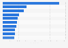Leading Android apps in the Google Play Store in Canada in August 2024, by number of downloads