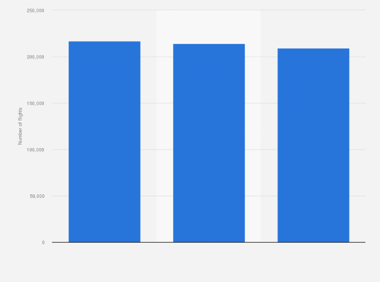 Statistic: Number of flights of the Italian airline Alitalia from 2013 to 2015