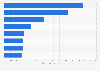 Sales volume the leading eight players in the mineral water industry in Italy in 2022 (in million liters)