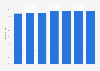 Passenger load factor of Alitalia from 2013 to 2019