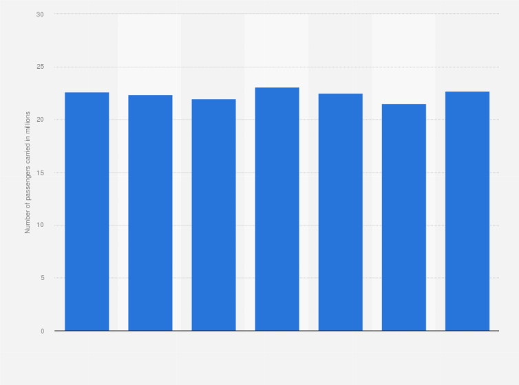 Statistic: Annual number of passengers carried by Alitalia from 2013 to 2019 (in millions) 