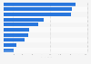 Leading non-governmental organizations (NGOs) and foundations in Italy in 2023, by number of employees and collaborators