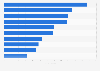 Leading non-governmental organizations (NGOs) and foundations in Italy in 2019, by number of projects implemented and/or supported