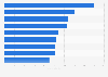 Countries with the largest number of Italian non-governmental organizations (NGOs) in operation in 2023