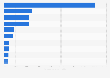 Leading non-governmental organizations (NGOs) and foundations in Italy in 2023, by number of volunteers and activists