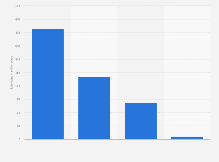 Statistic: Sale value of liquors via large-scale distribution in Italy in 2016, by type (in million euros)