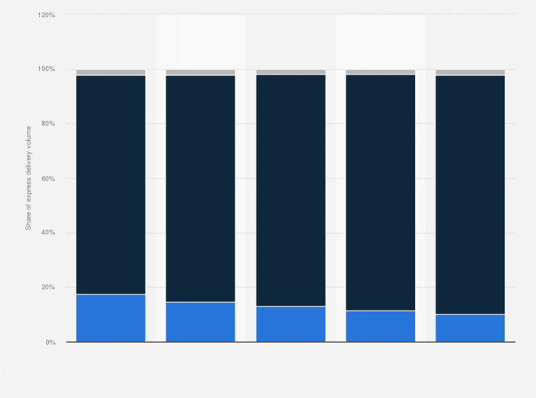 Statistic: Distribution of express delivery volume in China from 2019 to 2023, by segment