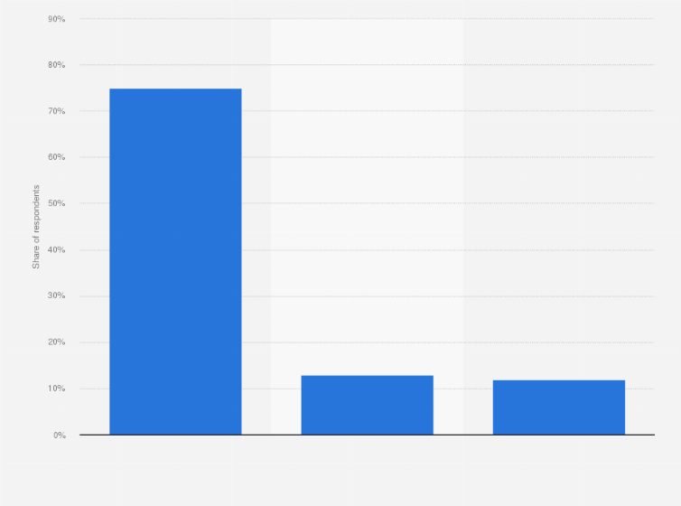Statistic: Do you use your own user account or a personal account for the Google services and products?
