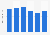 The Face Shop's consolidated sales revenue from 2014 to 2019 (in billion South Korean won)