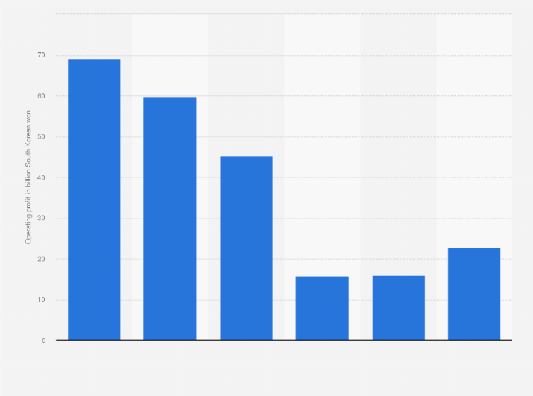 Statistic: The Face Shop's consolidated annual operating profit from 2014 to 2019 (in billion South Korean won)