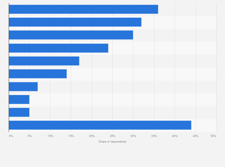 Statistic: Occasional consumer usage of Apple services and products in the United States, as of 2017