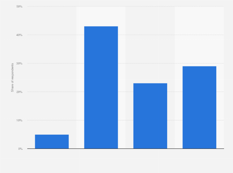 Statistic: How many books do you usually read in one year?