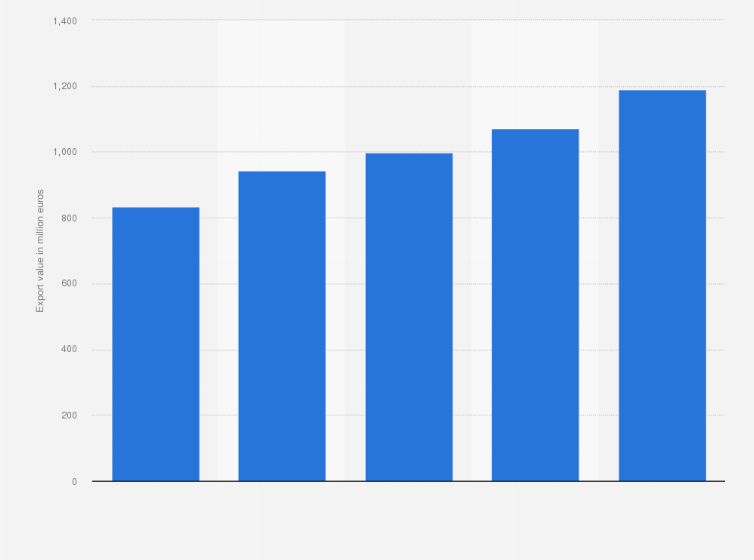 Statistic: Export value of roasted coffee from Italy between 2011 and 2015 (in million euros)