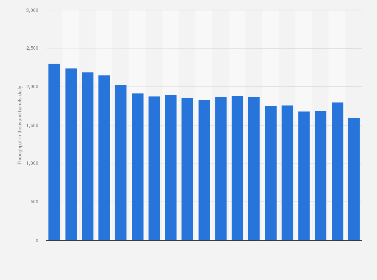 Statistic: Oil refinery throughput in Germany from 2005 to 2023 (in 1,000 barrels daily)