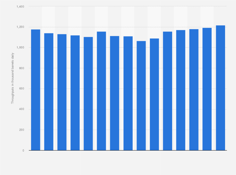 Statistic: Daily oil refinery throughputs of the Netherlands between 2005 to 2019 (in 1,000 barrels daily)