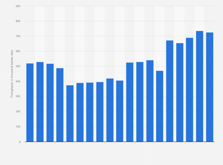 Statistic: Oil refinery throughputs in Turkey from 2005 to 2023 (in 1,000 barrels daily)