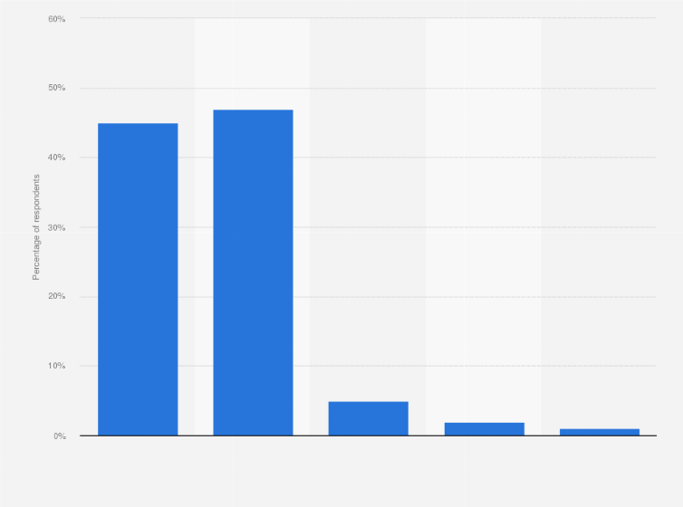 Statistic: How satisfied are you with the baggage check-in and reclaim at Charlotte Douglas International Airport?