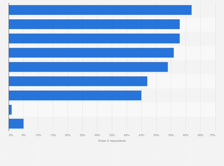 Statistic: Which of the following aspects do you try to obtain information about before you book at a website you are not familiar with?