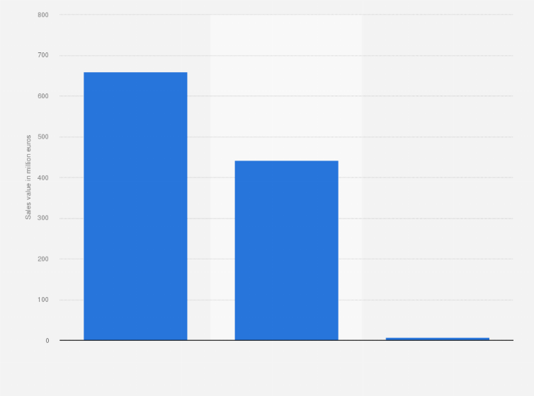 Statistic: Sales value of fresh pasta in food retail in Italy in 2024, by type (in million euros)