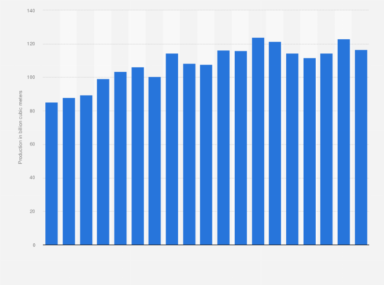 Statistic: Natural gas production in Norway from 2005 to 2023 (in billion cubic meters)