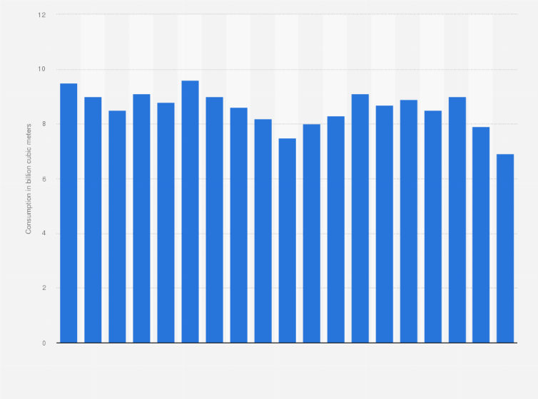 Statistic: Natural gas consumption in Austria from 2005 to 2023 (in billion cubic meters)