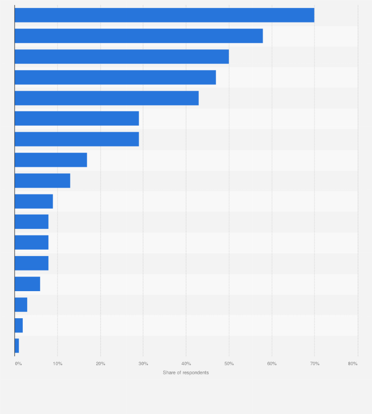 Statistic: Share of U.S. business travelers who had used select online travel agencies (OTAs) and metasearch engines to compare fares in 2017