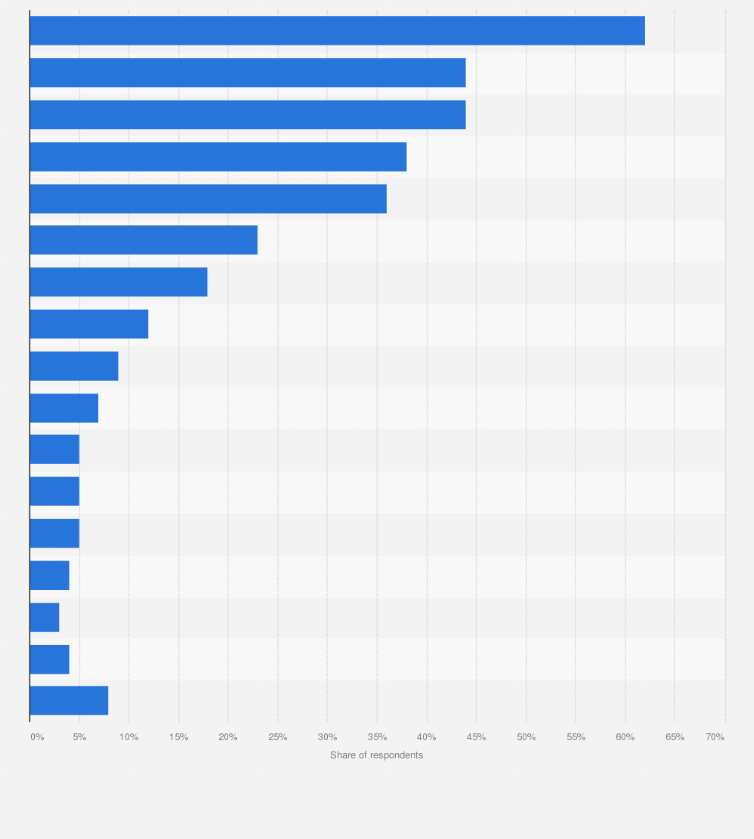 Statistic: Which of the following metasearch engines and online travel agencies (OTAs) would you generally consider booking at?