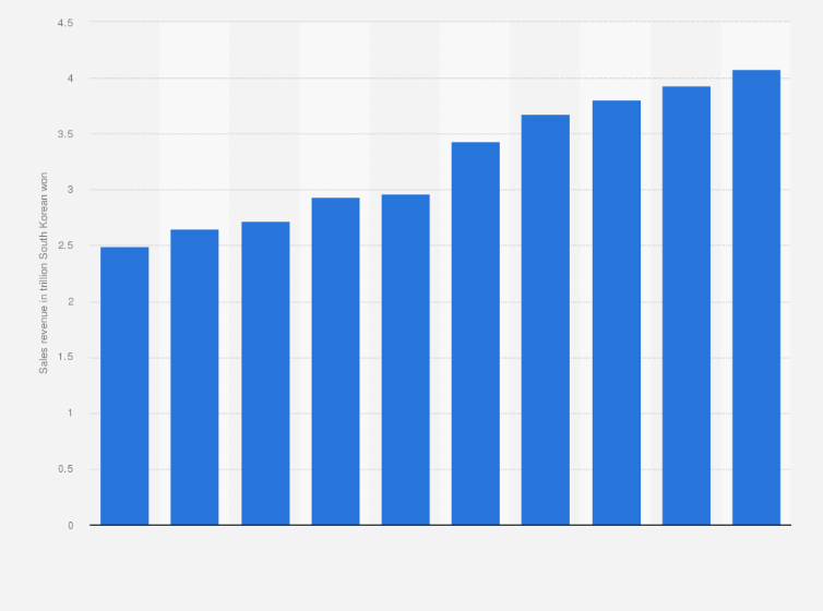 Statistic: Wired communication segment sales revenue of SK telecom from 2015 to 2024 (in trillion South Korean won)