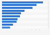 Leading universities in Brazil in 2026, by academic reputation (index score)