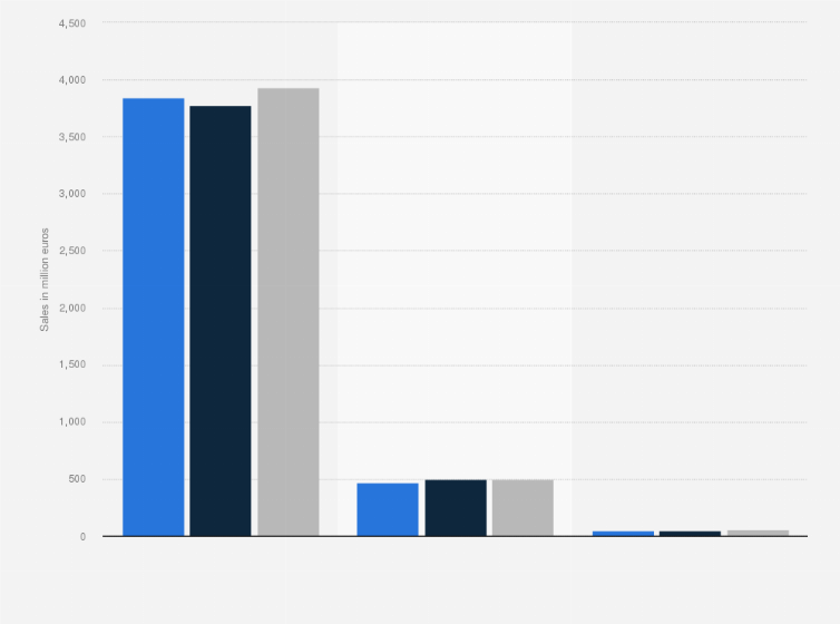 Statistic: Total sales of Eberspächer in 2015 and 2017, by business segment (in million euros)