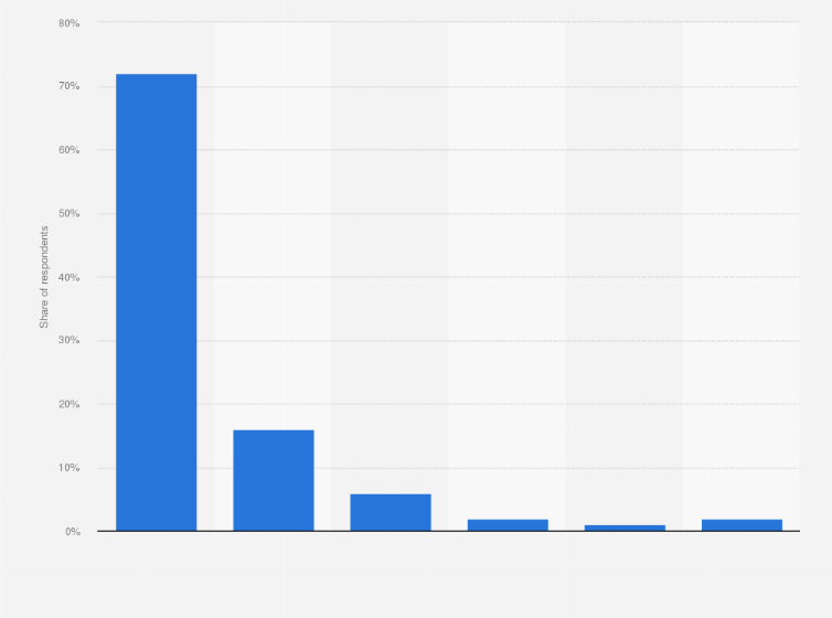 Statistic: How often do you use Facebook services and products?