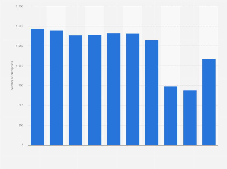 Statistic: Number of enterprises in the manufacture of rusks, biscuits, preserved pastry goods and cakes industry in Italy from 2012 to 2021