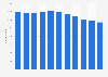 Number of enterprises in the manufacture of dairy products industry in Italy from 2012 to 2022