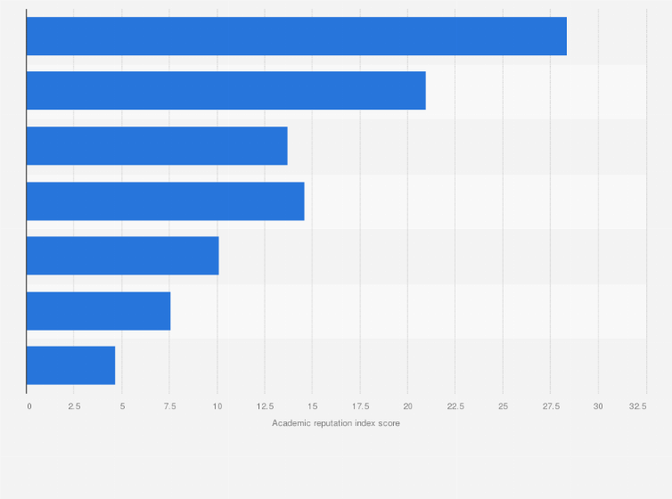 Statistic: Leading universities in Venezuela in 2025, by academic reputation (index score)