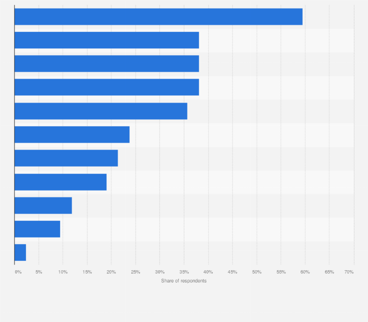 Statistic: Major focuses of the development of convenience stores in China in 2016