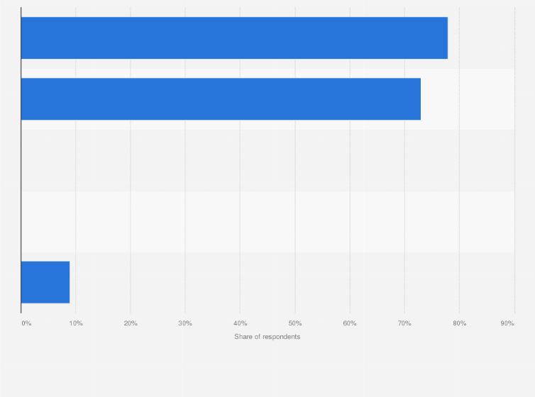 Statistic: What personal data have you added to your Amazon user account?