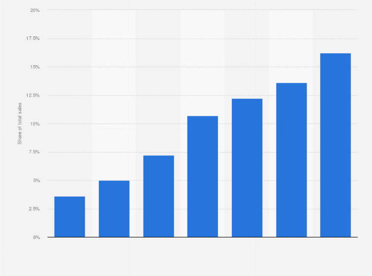 Statistic: Free-range poultry meat market share in the Netherlands from 2010 to 2016*