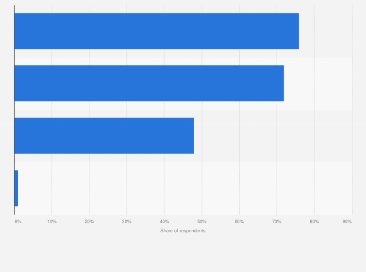 Statistic: On which devices do you use dating websites and apps?                                     