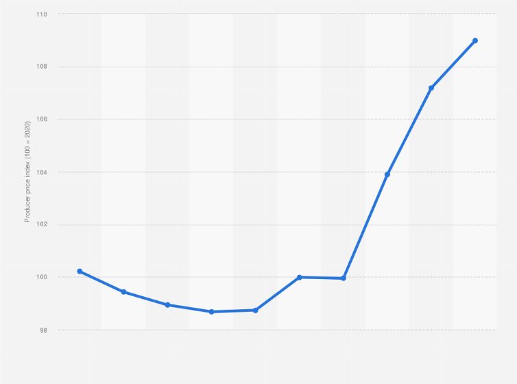 Statistic: Producer price index (PPI) of transportation equipment in Japan from 2015 to 2024