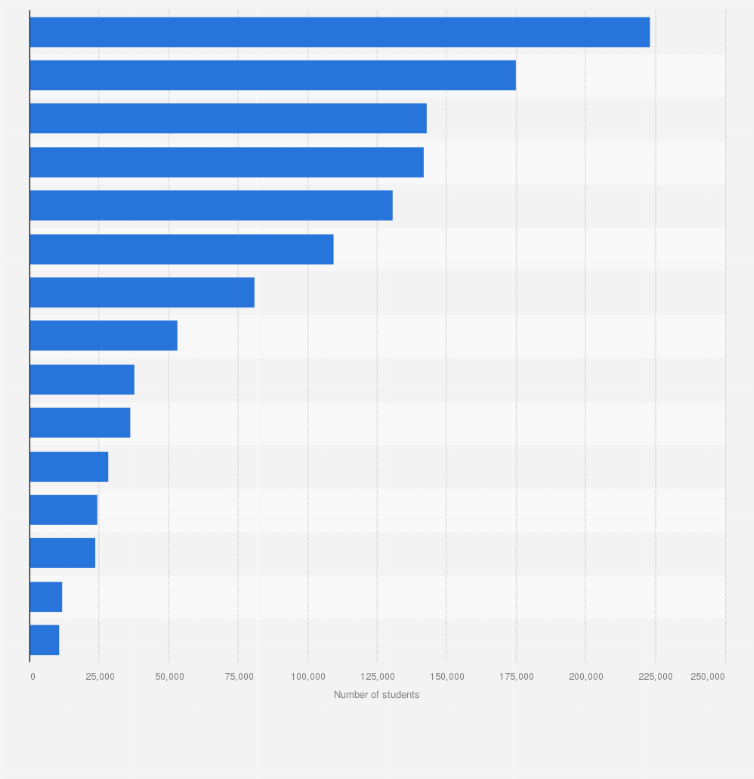 Statistic: Leading undergraduate university study areas in Peru in 2017, by number of students enrolled
