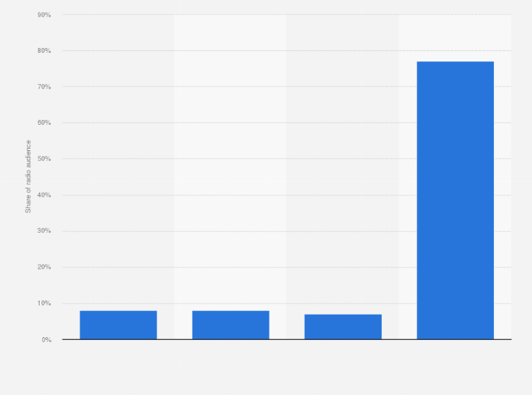Statistic: Distribution of audience in the United Arab Emirates in 2015, by leading radio station*