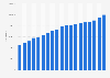 Number of undergraduate students enrolled in universities and other higher education institutions in Brazil from 2005 to 2023
