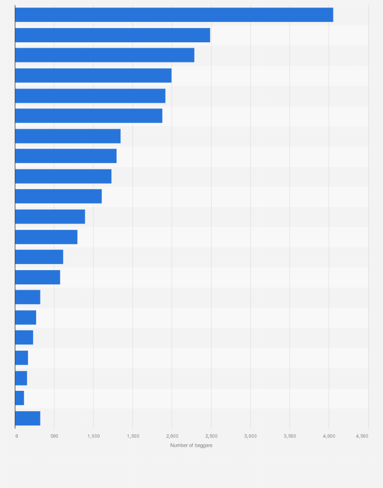 Statistic: Number of scheduled caste beggars and vagrants in urban areas in India in 2011, by state
